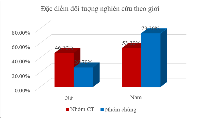 Đặc điểm đối tượng nghiên cứu